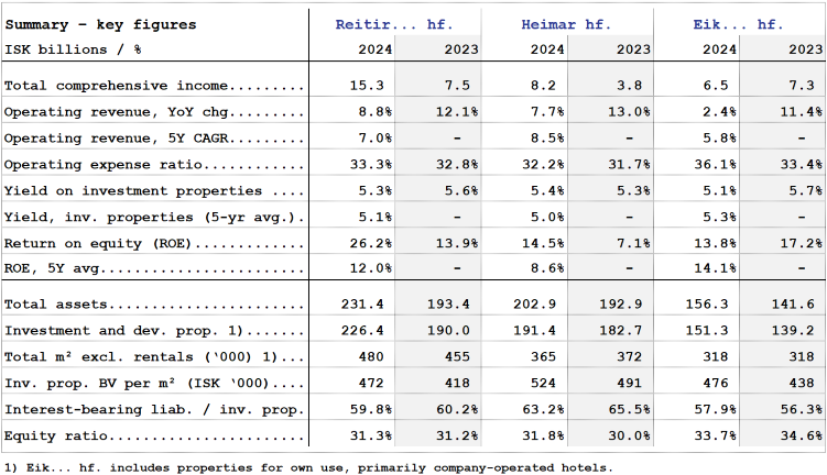 Fasteignafélög 2020-2024 - ensk tafla f vef