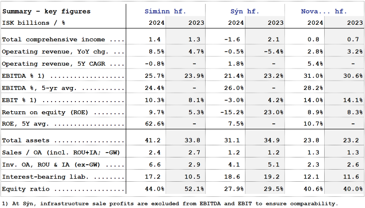 Fjarskiptafélög 2020-2024 - ensk tafla f vef